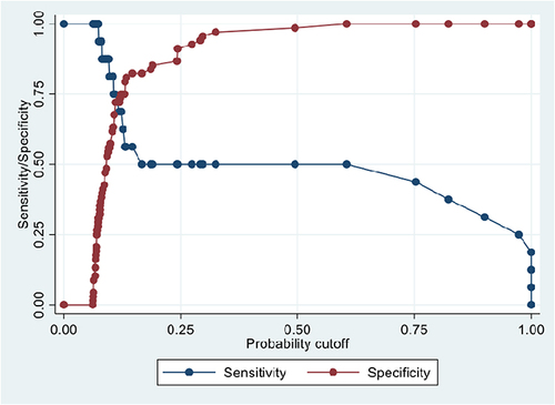 Figure 2 ROC curve for GGO/total lung field and sensitivity/specificity as a function of probability cut-off. The optimal cutoff on logistic regression probabilities was the intersection point reflecting the optimal balance between sensitivity and specificity (GGOs/total lung field 14.6%).