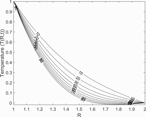 Figure 4. Temperature profile with different values of S for Pr=7.1, θ=300, t=4.0,Da=0.1, γ=2.0, λ=2.0 and k∗=0.2.