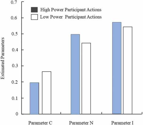 Figure 7. Differences in CNI model parameters between different power priming groups.