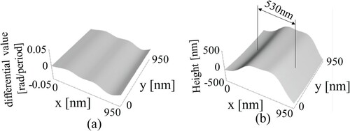 Figure 6. Measured result. (a) Differential distribution of phase. (b) Three dimensional shape.