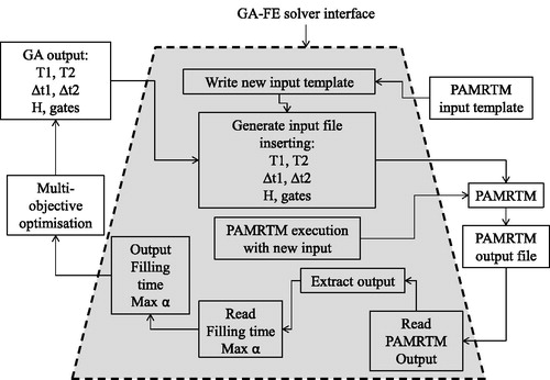 Figure 4. GA-FE solver interface.