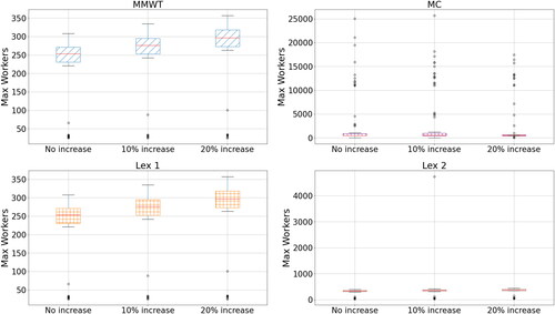 Figure 6. Max workers vs. mail volume increase for different approaches.