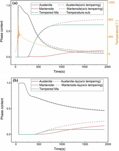 Figure 20. Martensite transformation behaviour during deposition and cooling processes. (a) Martensite transformation behaviour of the substrate; (b) Martensite transformation behaviour of the deposited layer.