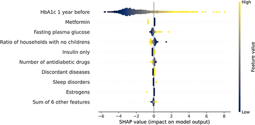 Figure 6 SHAP summary plot for one of the linear discriminant analysis models for clinical + treatment + socioeconomic predictors. Six other features consist of estrogens, diseases of female sex organ, adrenergic inhalations, discordant diseases, insulin + OAD, and T2D duration in years. OAD, oral antidiabetic drugs or GLP-1 analogues (incl. metformin, sulfonylureas, combinations of oral blood glucose lowering drugs, glitazones, DPP-4 inhibitors, glinides, GLP-1 analogues, and SGLT2 inhibitors).