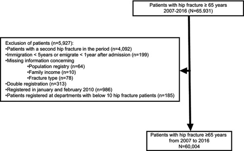 Figure 1 Flowchart patient inclusion.