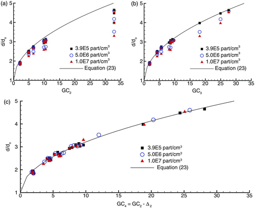 FIG. 8 The growth ratio over a range of multiple initial sizes (500–1500 nm) and aerosol number concentrations (3.9 × 105 – 1.0 × 107 part/cm3) as a function of (a) GC 2 and (b) GC 3. As aerosol number concentration increases above 3.9 × 105 part/cm3, the use of both GC 2 and GC 3 produces an over prediction of growth due to two-way coupling. In contrast, (c) GC 4 is shown to account for growth across a wide range of drugs, excipients, initial sizes, and number concentrations.