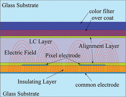 Figure 1. Schematic of the FFS-LCD.