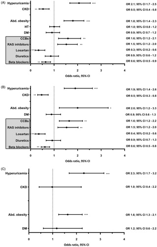 Figure 2. Multivariate logistic regression analysis showing the odds ratio of hyperuricaemia, chronic kidney disease, abdominal obesity, hypertension, diabetes, and the use of antihypertensive medication in 2015–18 vs. in 2006–09 in men. Abd. obesity: abdominal obesity; BB: beta blockers; CCBs: calcium channel blockers; CKD: chronic kidney disease; DM: diabetes mellitus; HT: arterial hypertension; RAS: renin-angiotensin-aldosterone system. *p < 0.05, **p < 0.005, ***p < 0 .001. (A) Total study population; n = 2803. (B) Hypertensive individuals; n = 1308. (C) Normotensive individuals; n = 1495. The year of survey (2015–2018 vs. 2006–2009) was used as a dependent variable. In addition to all factors graphically displayed, each multivariate logistic regression analysis was adjusted for: age, education, current smoking, triglycerides, and the use of xanthine-oxidase inhibitors. Further adjustment for quartiles of alcohol intake did not alter the results.