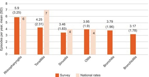 Figure 1 Minimum number of episodes per year for general practitioners to consider the illness as recurrent and number for definition of recurrence found in the literature (national rates in France).Citation7