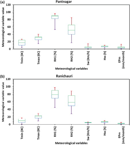 Figure 2. Box-Whisker plot of monthly meteorological data at (a) Pantnagar station, and (b) Ranichauri station.