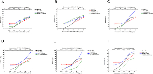 Figure 4 Inhibition rate (%) of CU, PTX, and different ratios of CU-PTX and CU-PTX-LNP to LO2 at 48 h. (A) CU:PTX=2:1; (B) CU:PTX=5:1; (C) CU:PTX=10:1; (D) CU:PTX=20:1; (E) CU:PTX=40:1; (F) CU:PTX=80:1.