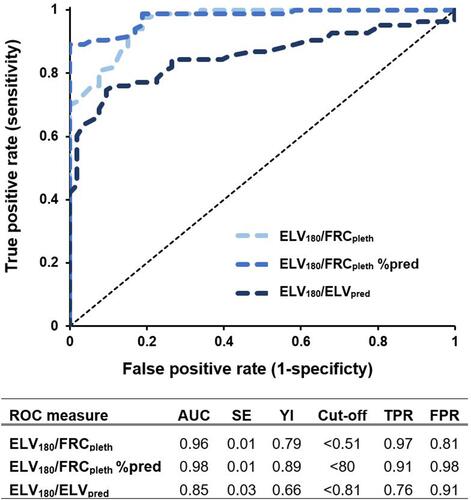 Figure 2 Receiver operator characteristic (ROC) curves for ELV180/FRCpleth, ELV180/FRCpleth % pred and ELV180/ELVpred. When it became apparent that specificity could be improved by normalising ELV180/FRCpleth for age, a ROC curve for the additional parameter ELV180/FRCpleth %pred was constructed.