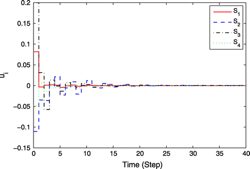 Figure 4. Control inputs of four agents.