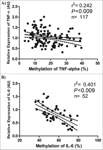 Figure 3. Associations between relative expression and methylation levels of TNF-α and IL-6. A) Pearson's correlation (r2) between relative expression in arbitrary units (AU) and methylation levels (%) of TNF-α. B) Pearson's correlation between relative expression (AU) and methylation levels (%) of IL-6 (only in men). The dotted lines represent the confidence rating limit (IC-95%).