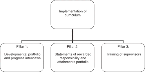 Figure 2. Putting the workplace curriculum into practice: implementation.