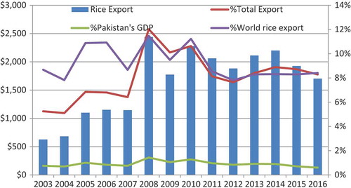 Figure A. Represents Pakistan’s rice exports and percentage share with total exports, GDP and world rice export.Source: Authors’ compilation based on data UN COMTRADE and FAO, 2018.
