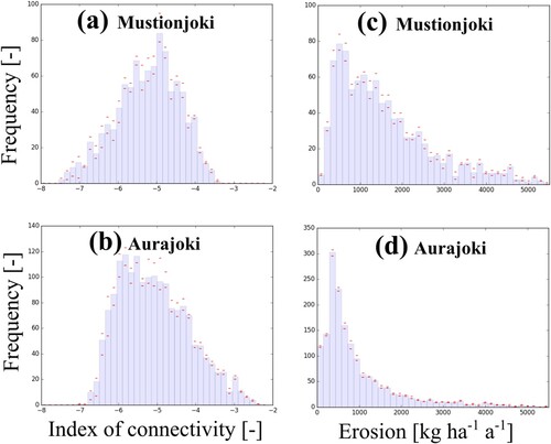 Figure 6. Distribution of the mean parcel scale (a–b) index of connectivity and (c–d) erosion values at the two subcatchments. The red lines denote the minimum and maximum.