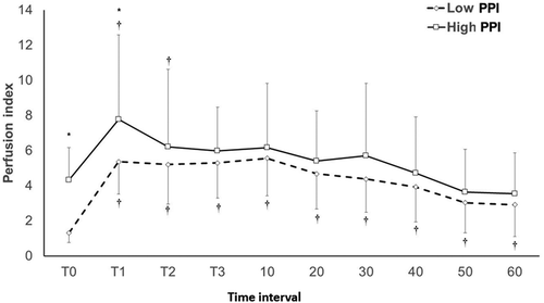 Figure 2. Intraoperative changes of perfusion index. T0; baseline, T1: after induction, T2: before endotracheal intubation, T3: before nitroglycerin infusion, Intraoperative PPI values (10–60 min): Values are means and error bars represent the standard deviation. * Denotes significant difference between the two subgroups. † Denotes significance relative to the baseline value.