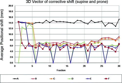 Figure 4.  Combined (supine and prone) 3D vector inter-fraction variation for different imaging protocols (see also Table I).