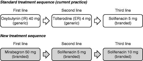Figure 1. Treatment sequences compared. ER, extended release; IR, immediate release.