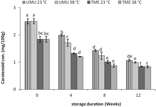 Figure 5. Effects of storage temperature and duration on carotenoid contents of two cassava flour cultivars (‘TME 419’ and ‘UMUCASS 36’). Data points with similar letters are not significantly different.Figura 5. Efectos de la temperatura de almacenamiento y la duración en los contenidos en carotenoides de los dos cultivares de harina de mandioca (‘TME 419’ y ‘UMUCASS 36’). Los datos con letras similares no muestran diferencias significativas.