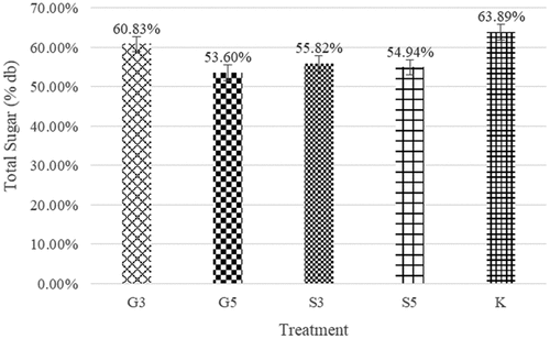 Figure 4. Total sugar of mango dregs fruit leathers. *The graph shows the mean values of the two replicates and the vertical bars represent the standard error values of the replicates.