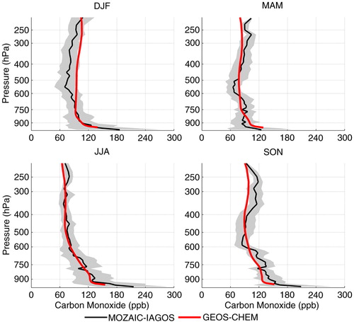 Fig. 18 Comparison of climatological seasonal mean vertical profile of carbon monoxide concentrations measured over Rio de Janeiro and São Paulo and estimated numerically with GEOS-Chem for the representative year 2009. Grey shading represents the SD of the measured concentrations and indicates their variability throughout the season.