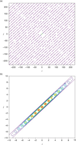 Fig. 4 (a) Full-matrix structure of S a. (b) Magnified structure of S a. The coloured contours plot the element value in m2s−2.