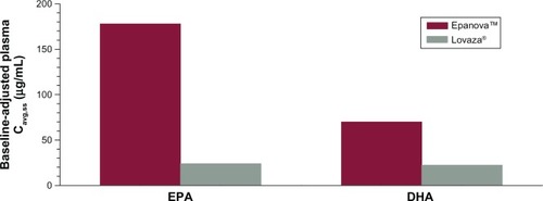 Figure 7 Mean baseline-adjusted plasma total EPA + DHA − Cavg,ss.
