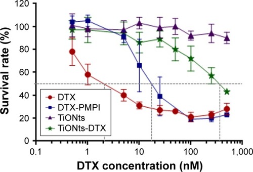 Figure 2 TiONts-DTX cytotoxic activity evaluation.Notes: PC-3 cells were treated with free DTX, activated DTX (DTX-PMPI), DTX grafted to TiONts (TiONts-DTX) or bare TiONts (concentration equivalent to TiONts-DTX) for 96 h. Each point corresponds to the mean values of five replicates ± SD (results shown are representative curves from two independent experiments).Abbreviations: DTX, docetaxel; TiONts, titanate nanotubes; PMPI, p-maleimi-dophenyl isocyanate.