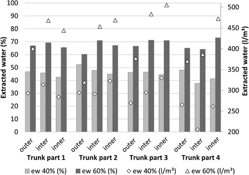 Figure 7. Extracted water in % of the total included free water (left axis) and in l/m3 (right axis).