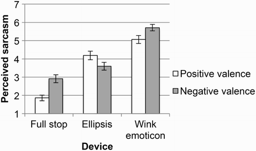 Figure 4 Mean sarcasm ratings. Error bars represent 95% CI (confidence interval).