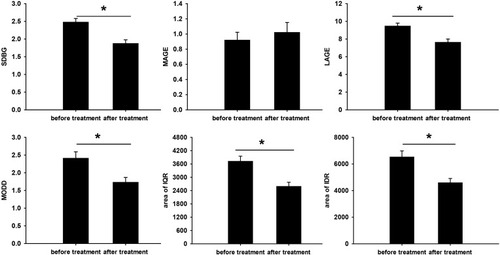 Figure 2 Comparison of within-day and day-to-day GV before and after liraglutide add-on treatment. The values are presented as mean±SEM. *Represents significant difference (P<0.05).