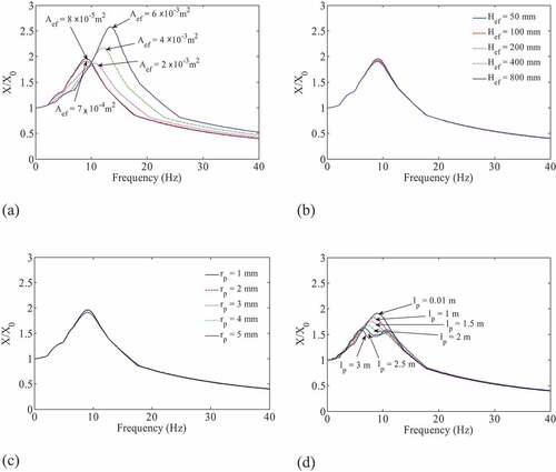 Figure 12. Frequency response function (Xp/X0) vs air damper parameters variation