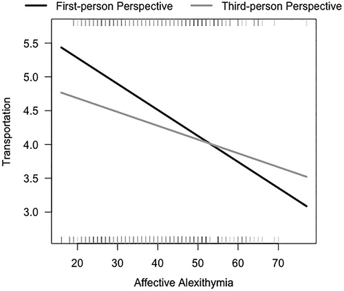 Figure 3. Transportation, the measure of narrative engagement, as a function of narrative perspective and affective Alexithymia.