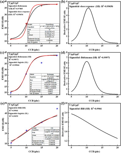 Figure 9. Fitting the experimental and theoretical data based on SB, SD, and SH models, the derived curves show the variation of the EMI SE of the U30G70C, U50G50C, and U70G30C composites under different CCB additions. In which, (a,c,e) the relationship diagram between the EMI SE and CCB content of composites (b,d,f) derivative curves of EMI SE of U30G70C, U50G50C, and U70G30C composites with different CCB loadings.