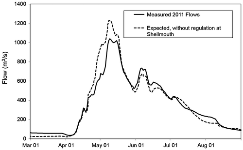 Figure 5. Effects of regulation at Shellmouth on 2011 flows at Brandon (Manitoba 2011 Flood Review Task Force Report Citation2013).