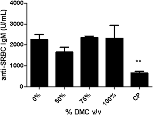 Figure 4.  DMC exposure does not alter the serum IgM response to SRBC. Analysis of serum after a 28-day dermal exposure to DMC did not produce alternations in IgM response to SRBC. Bars represent mean fold-change (± SE) of six mice per group. Cyclophosphamide (CP) was included as the positive control.