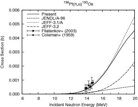 Figure 26. 196Pt(n, α)193Os reaction cross section.