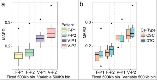 Figure 2. The median of the absolute values of all pairwise differences (MAPD) scores of single-cell libraries in each patient. (a) Comparison between the fixed and variable bin methods. (b) Comparisons between cancer stem cells (CSCs) and differentiated tumor cells (DTCs) in each method. F: fixed bin method; V: variable bin method.