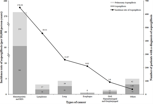 Figure 2 Incidence rate of aspergillosis and the number of patients with different cancer types.