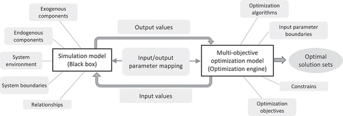 Figure 2. The general SBO process, adapted from (Aslam, Citation2013).