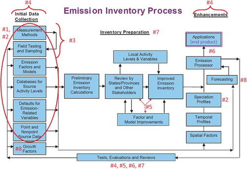 Figure 1. Emissions inventory development flowchart, from Figure 2.1 of the 2005 NARSTO assessment, updated in red with the relevant recommendation sections corresponding to each part of the process.
