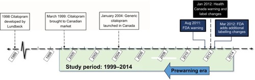 Figure 1 Citalopram regulatory timeline.