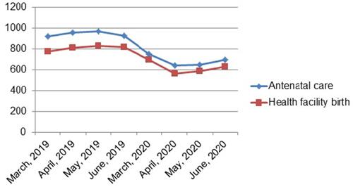 Figure 2 Trends in utilization of antenatal care and health facility birth services in equivalent four month periods before and during COVID-19 pandemic at governmental health facilities in South West Ethiopia, 2020.