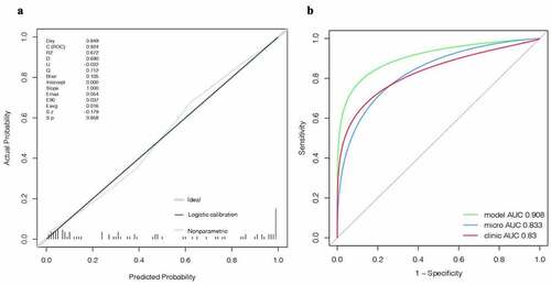 Figure 8. [A] Calibration curve. [B] The AUCs for the diagnostic performances of the clinical model, microbiome model and the combined model