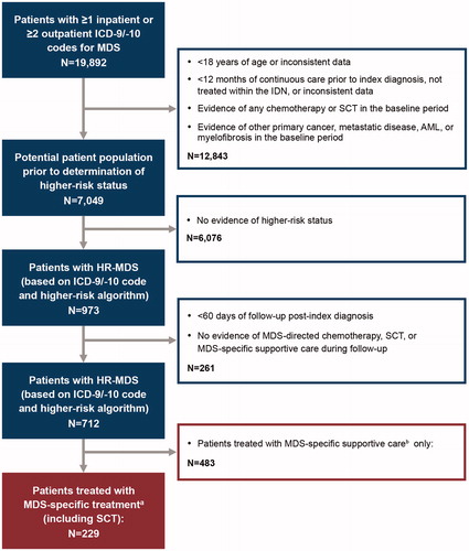 Figure 1. Study design. aMDS chemotherapy includes the following: azacitidine, decitabine, lenalidomide, ATG, cyclosporine, cytarabine, idarubicin, daunorubicin, fludarabine, clofarabine and topotecan, or alloSCT. bMDS-specific supportive care includes the following: erythrocyte/platelet transfusions; thrombopoietic-, erythropoietic-, and granulocyte-stimulating agents, and hydroxyurea. AML: acute myeloid leukemia; alloSCT: allogeneic stem cell transplant; ATG: anti-thymocyte globulin; HR-MDS: higher-risk myelodysplastic syndrome; ICD-9/ICD-10: International Classification of Diseases 9th/10th Revision; IDN: integrated delivery network; MDS: myelodysplastic syndrome; SCT: stem cell transplant.