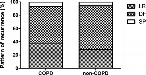Figure 2.  Stacked bar comparing the pattern of recurrence in terms of the percentage of COPD vs. non-COPD. There was no significant difference in the pattern of recurrence between groups (p = 0.22). LR: local recurrence, DF: distant failure, SP: second primary.