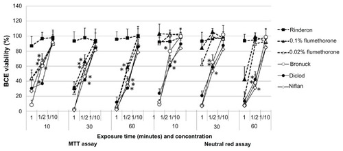 Figure 3 Effects of anti-inflammatory eyedrops, diluted onefold, twofold, and tenfold, on the viability of cultured BCE cells after 10, 30, or 60 minutes of exposure, as determined by the MTT and NR assays.