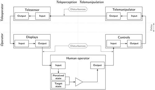 Figure 1. Control-theoretic framework of Teleperception and Telemanipulation. The comparator is depicted as triangle. In contrast to road-vehicle driving, the operator’s control inputs are performed to reduce discrepancies between an actual and a target state in the teleoperator environment—that is also perceived from the teleoperator environment through (e.g. visual, acoustic, or haptic) displays.